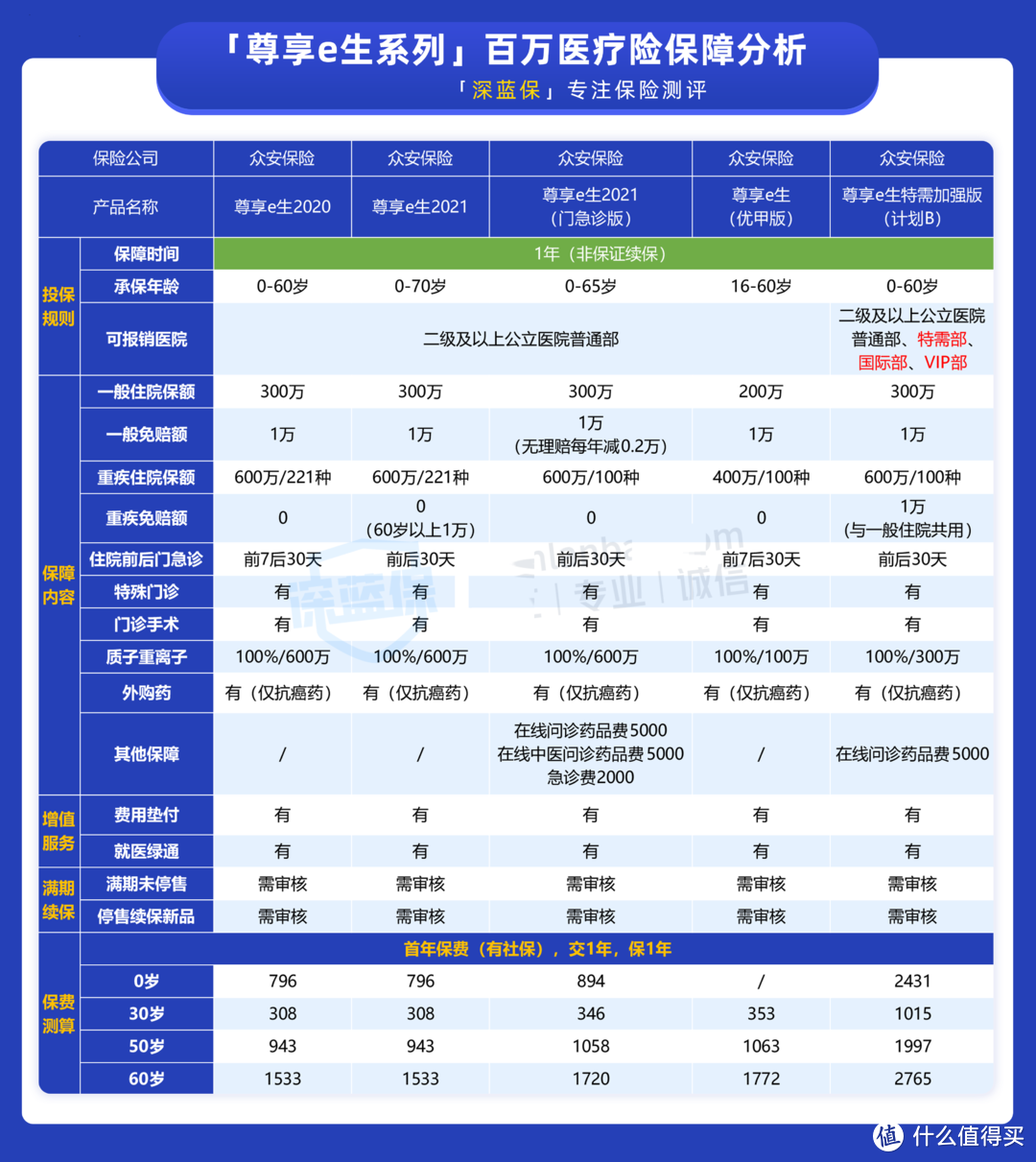 网红尊享 e 生竟然有5款，到底哪款才是真的好？千万别买错了！