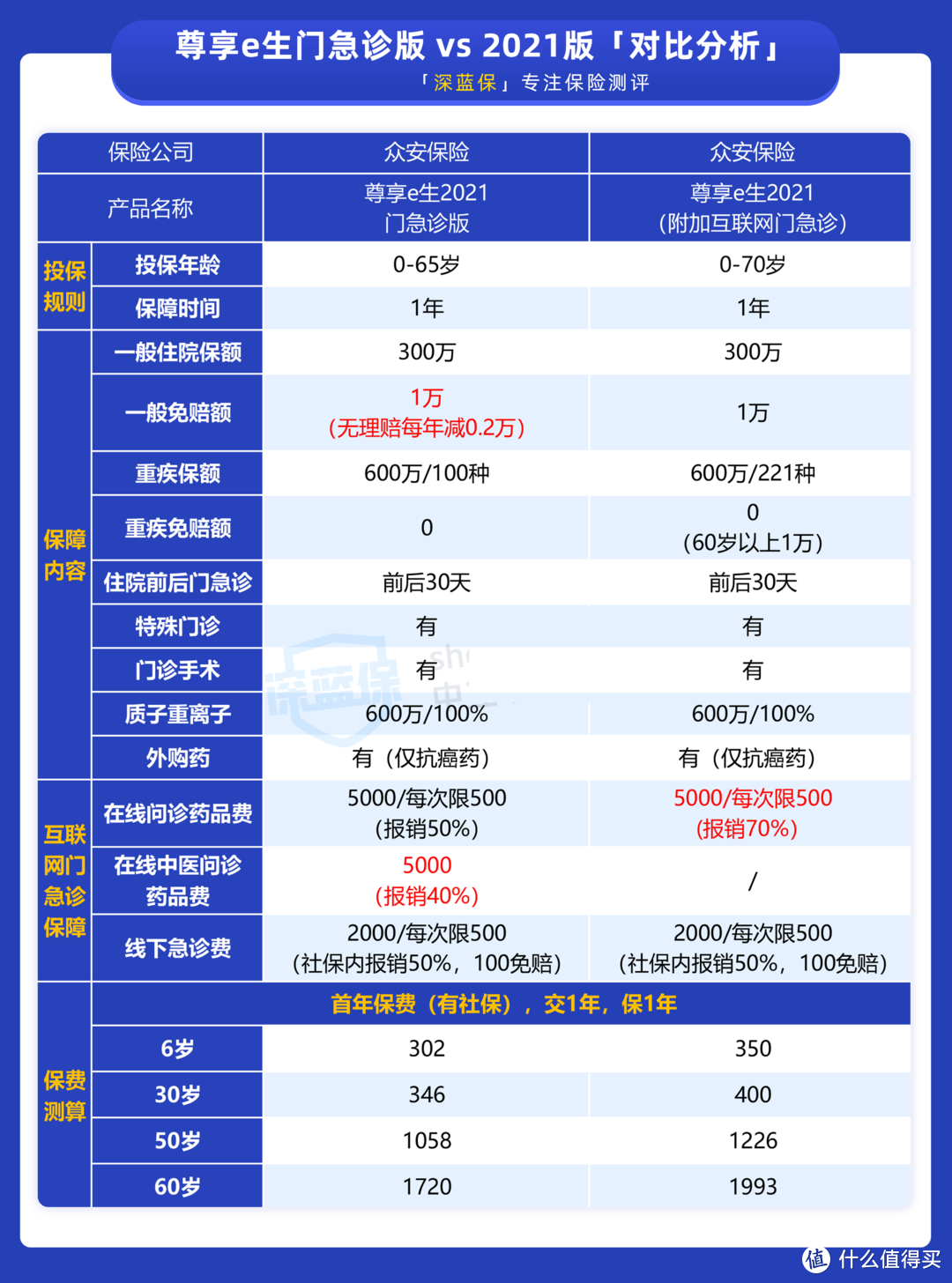 （尊享 e 生 2021 规定 6-60 周岁才能附加互联网门急诊保障 ）