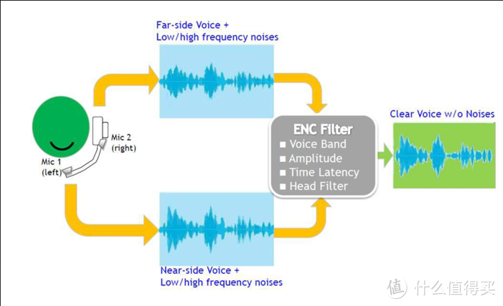 双麦ENC降噪原理图