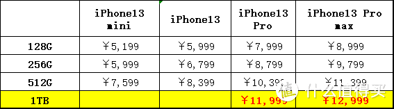 如何评价苹果发布的 iPhone 13系列手机，有哪些值得关注的亮点和不足？