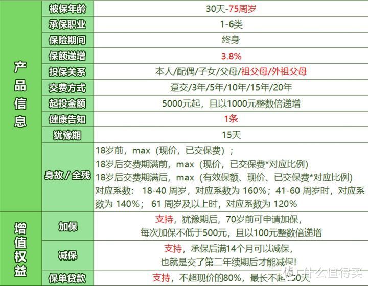 投增额寿险，30万变160万？真香！