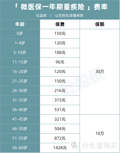 韭菜竟是我自己？相互宝已经比重疾险还贵了！