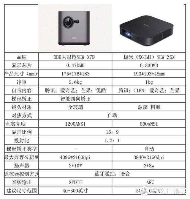 三千元档的投影仪，大眼橙New X7D/极米 New Z6X你更中意哪一款？