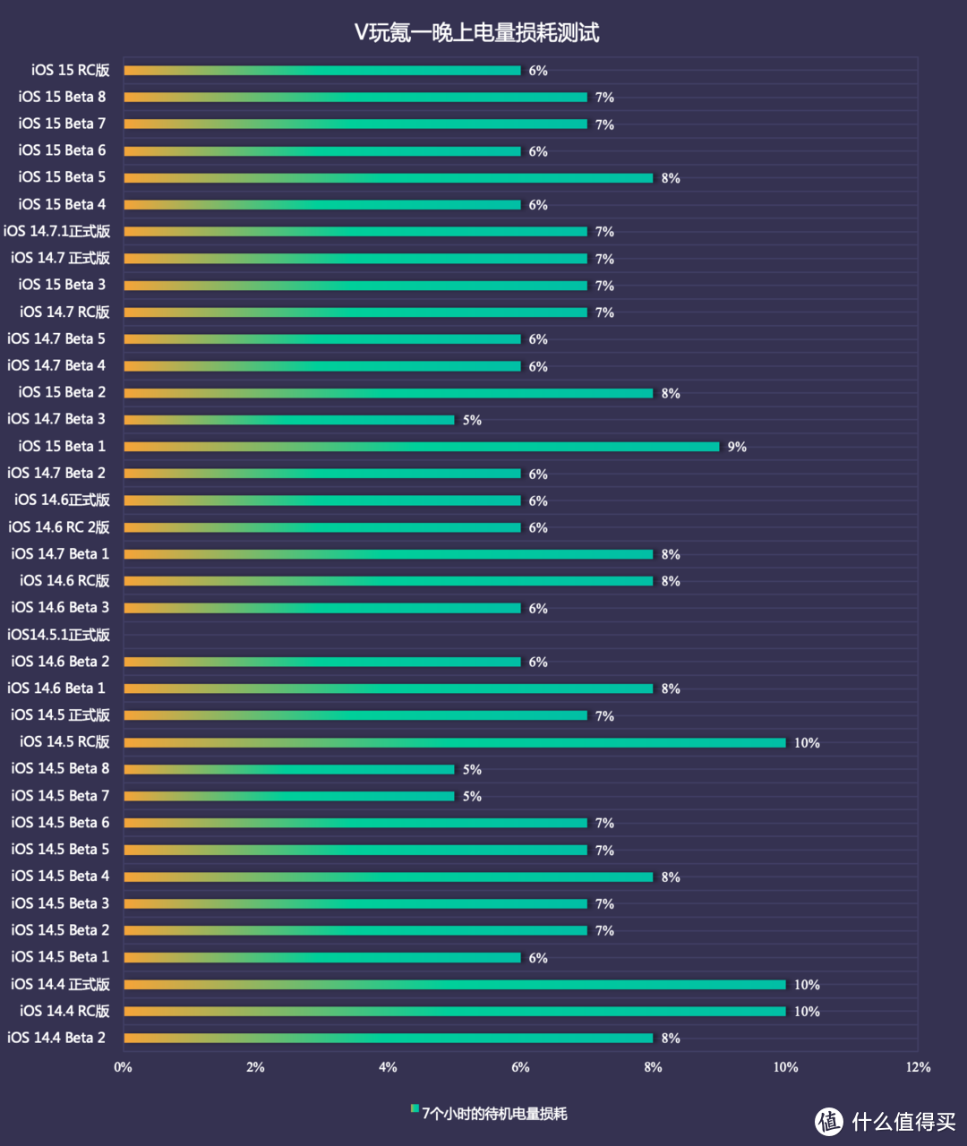 苹果iOS 15 RC版体验：1个小更新，续航稳定，iOS 14不着急升级