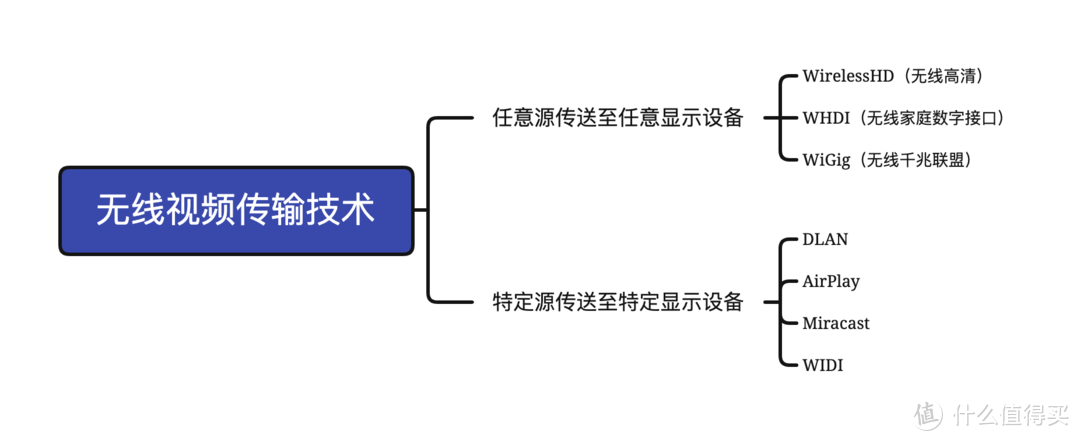 投屏技术哪家强？一文帮你理清各种无线投屏解决方案（建议收藏）