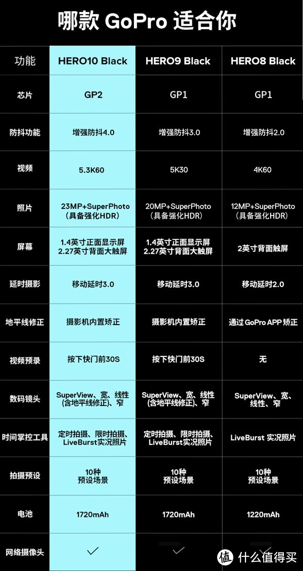 GoPro Hero 10 Black发布；极氪汽车送车主中秋月饼发霉