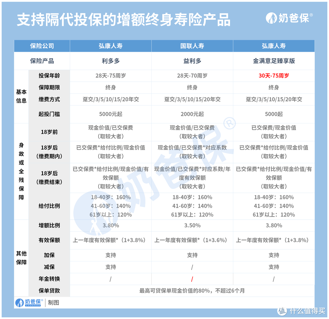 这几款增额终身寿支持隔代投保，要注意从哪些维度挑选产品？