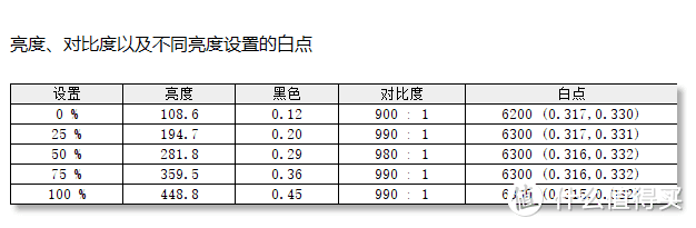 ▲AOC AG273QXP/D SDR亮度测试结果