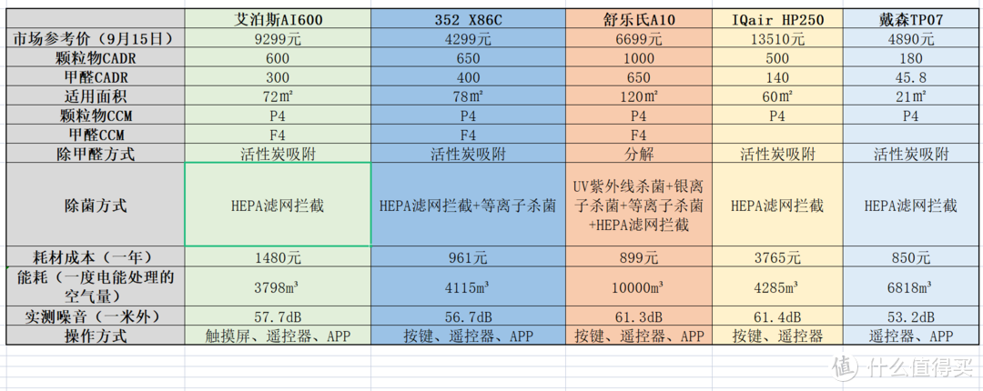 五台四万块，2021年中高端空气净化器选购指南