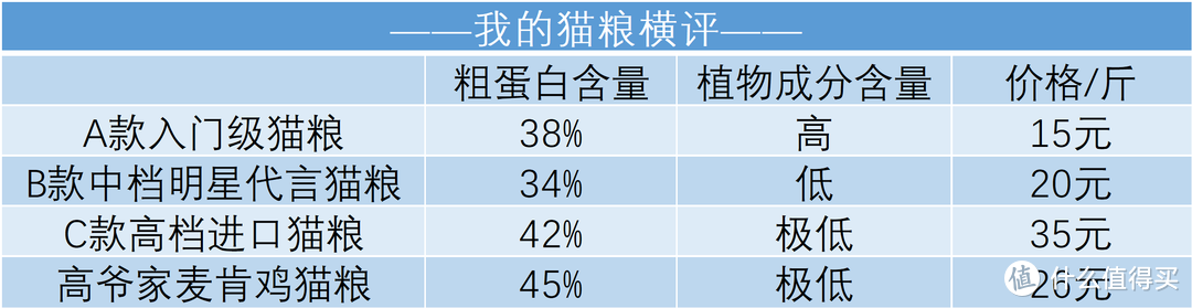 为喵主子买过几十种猫粮后，最后终于总结出一款“真香”猫粮！