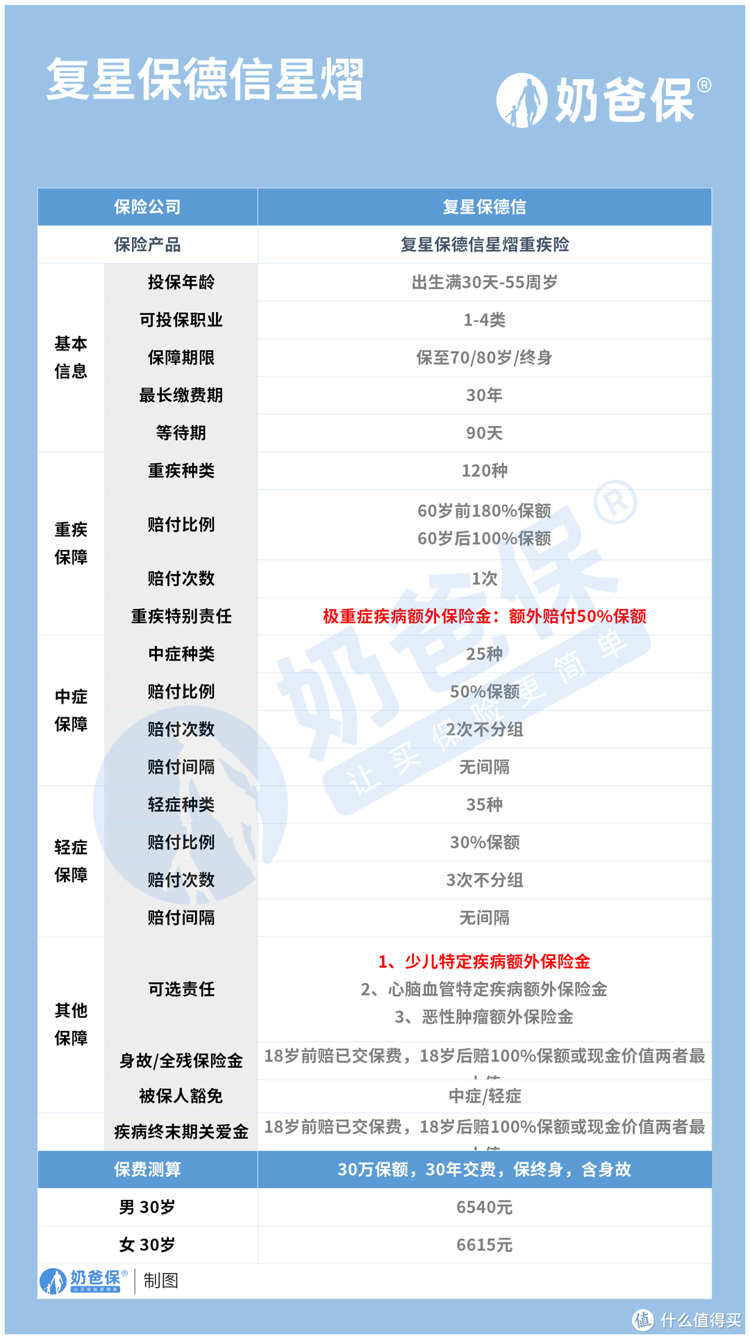 怕健康告知不通过？复星保德信星熠重大疾病保险健康告知了解下？