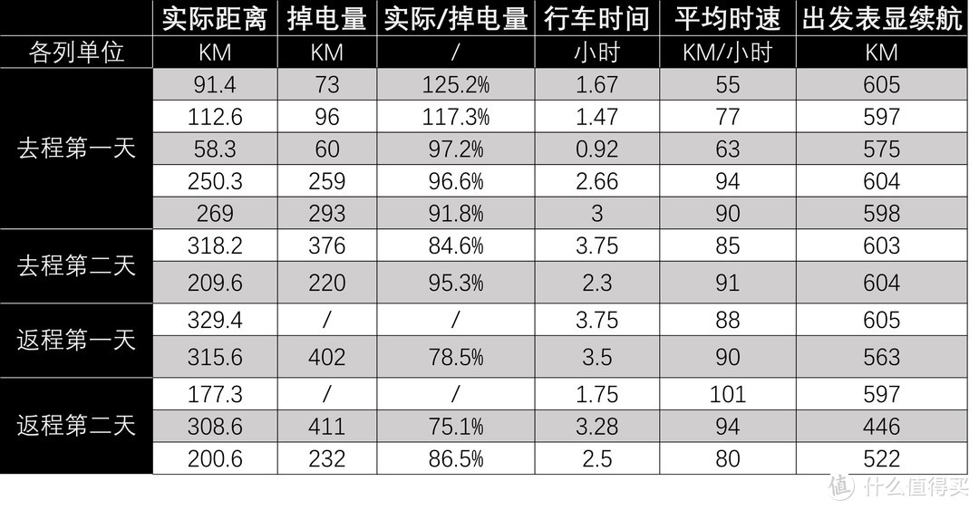 表4. 长途耗电分析表。