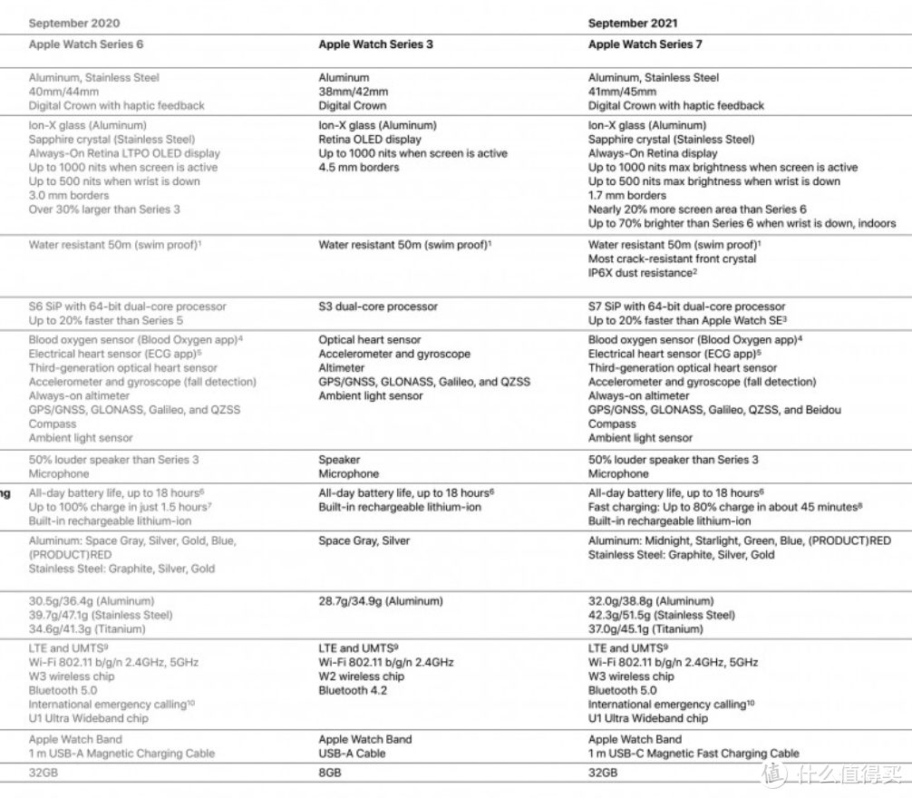 苹果 Watch 7 深挖： 悄悄升级新S7，但性能没有变化，续航也不变，有32GB储存