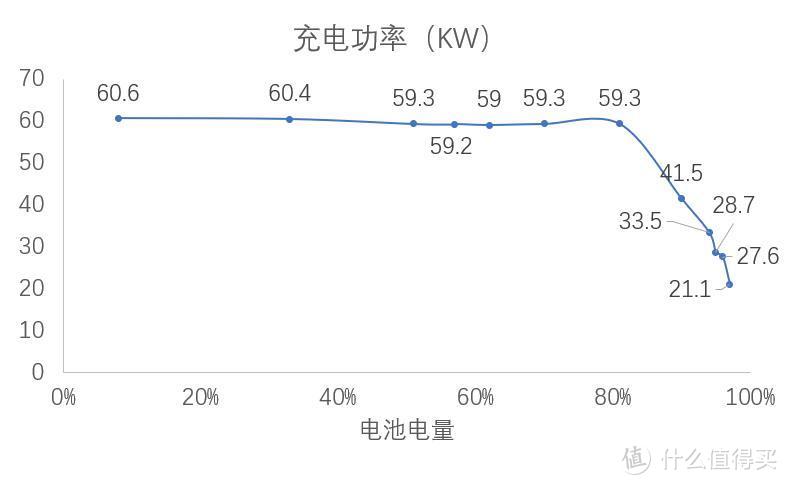 图17. 充电功率变化曲线。（充6%-81%耗时1小时3分钟）