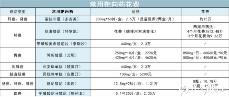 1针120万？抗癌神药或许并没有那么神