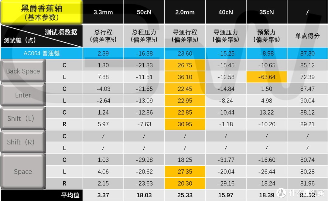 多次改良后的答卷，黑爵AC064套件大键卫星轴测试