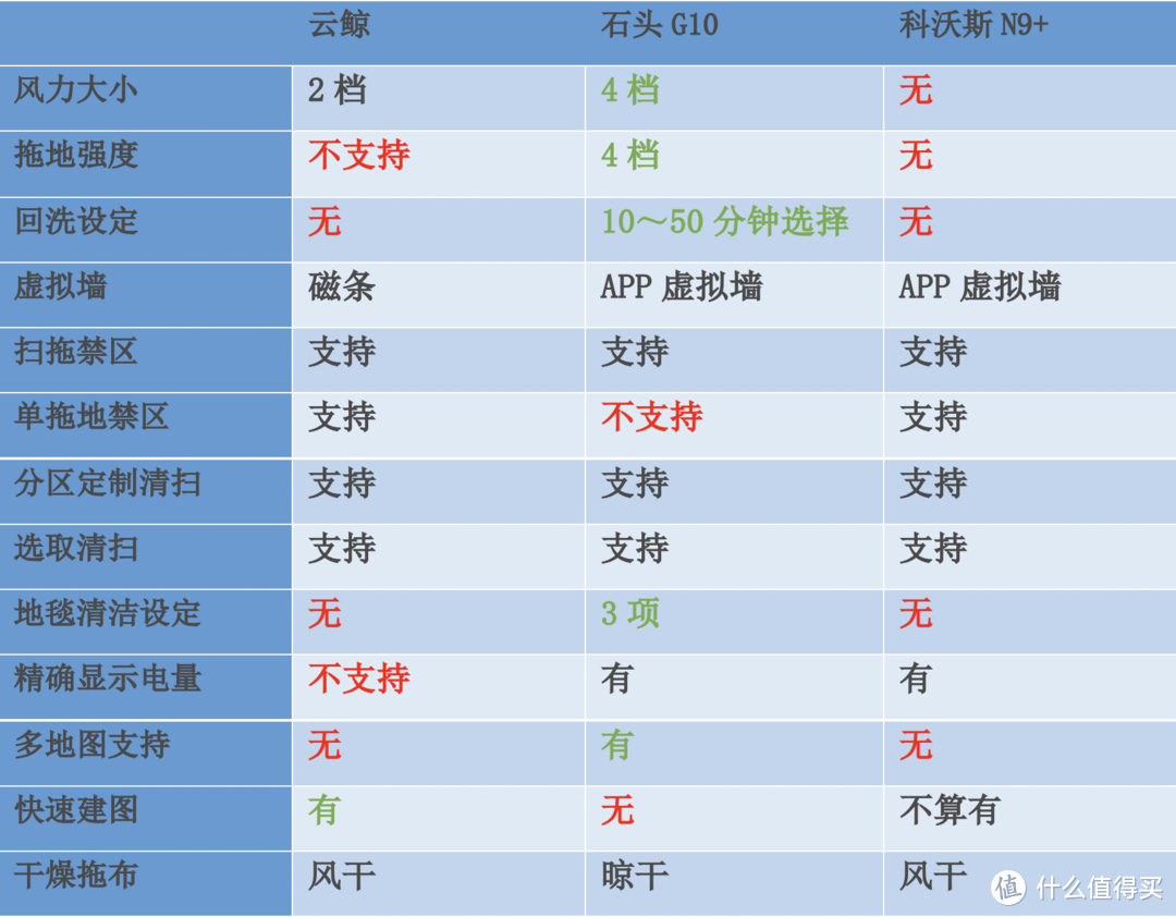 会自动洗拖布的拖地机谁最强？3台全网最火的拖地机完全对比！瞄一眼，下手不吃亏