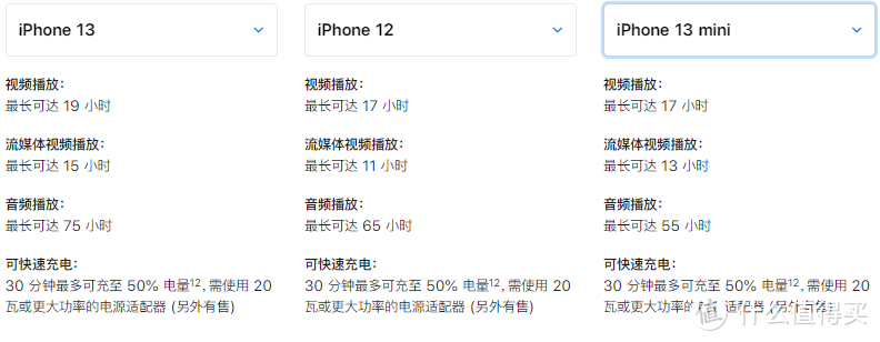 iPhone 12 低配版和 iPhone 13 低配版有什么区别？