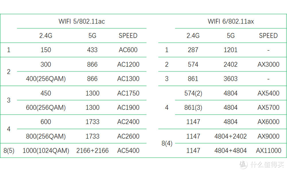 WIFI 5、WIFI 6速率表