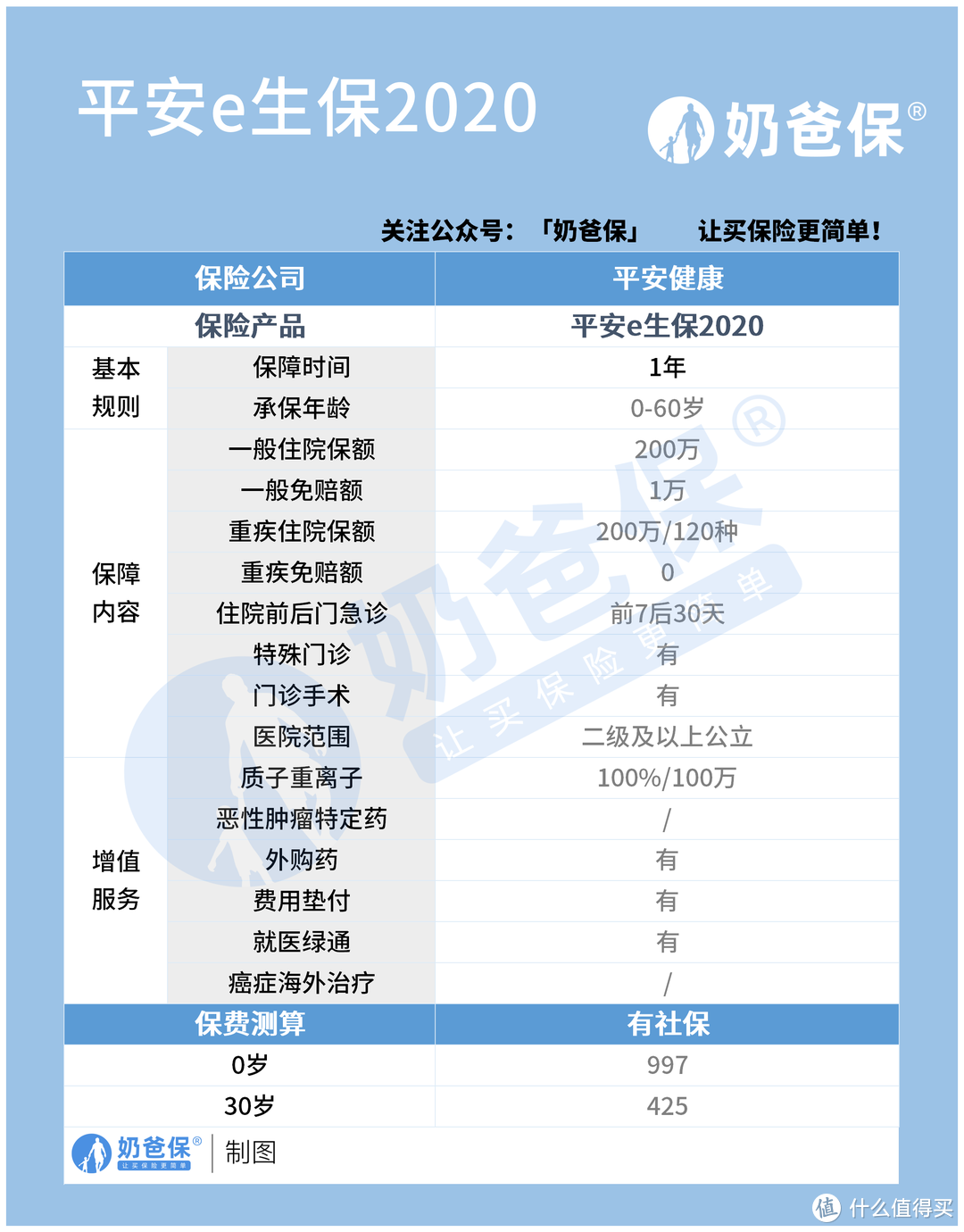 平安e生保2022升级了什么，对比其他百万医疗险如何？