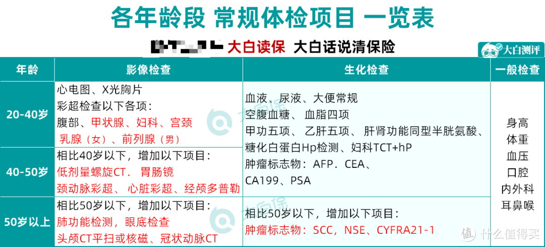 为什么体检只能查出癌症晚期？如何制定合理的体检计划，保证身体异常能及时发现？