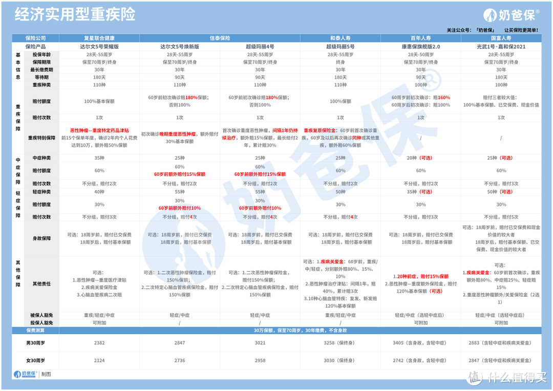 平安福21贵不贵，对比横琴无忧人生2021怎么样？