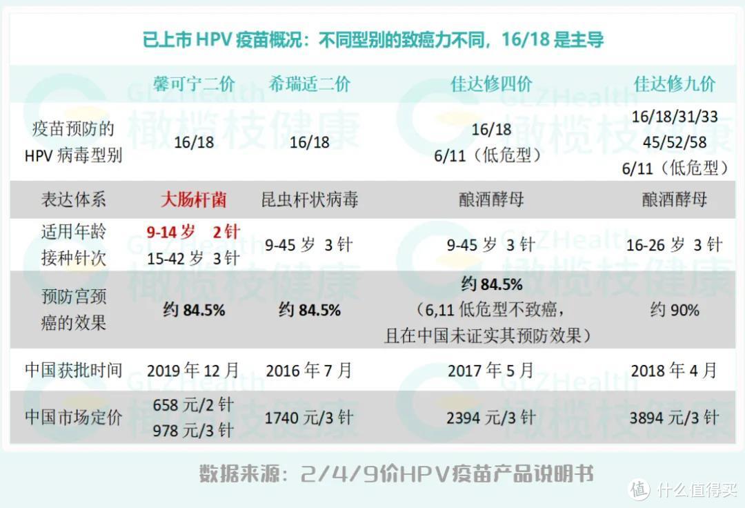 迟迟约不上9价，国产2价HPV疫苗值得打吗？