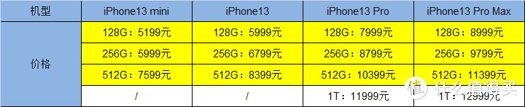 如果想换最新的 iPhone 13 系列，你会选择哪款？