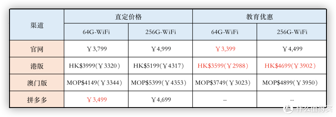 番外：现阶段哪个渠道入手iPad mini6最划算