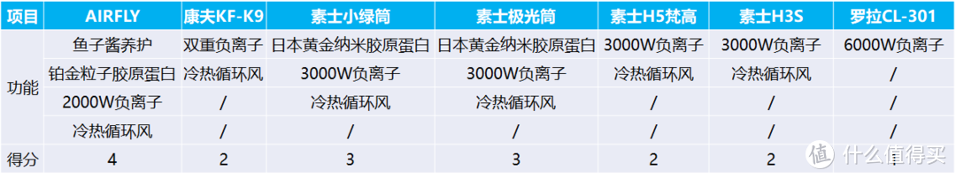 吹风机推荐，深度开箱实物测评：AIRFLY、素士、康夫、罗拉等，经典高品质吹风机测评