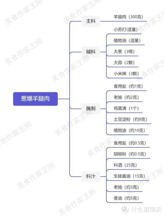 厨师长教你：“葱爆羊腿肉”的家常做法，葱香味浓，嫩而不膻