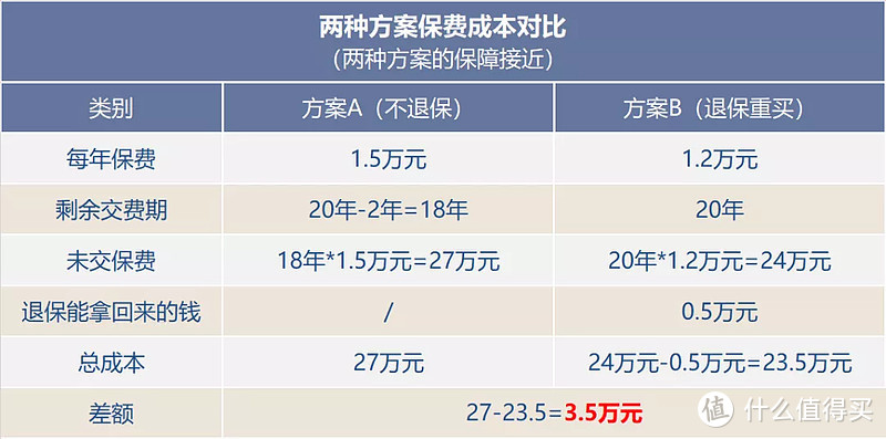 如果买了不划算的重疾险，该怎么办？