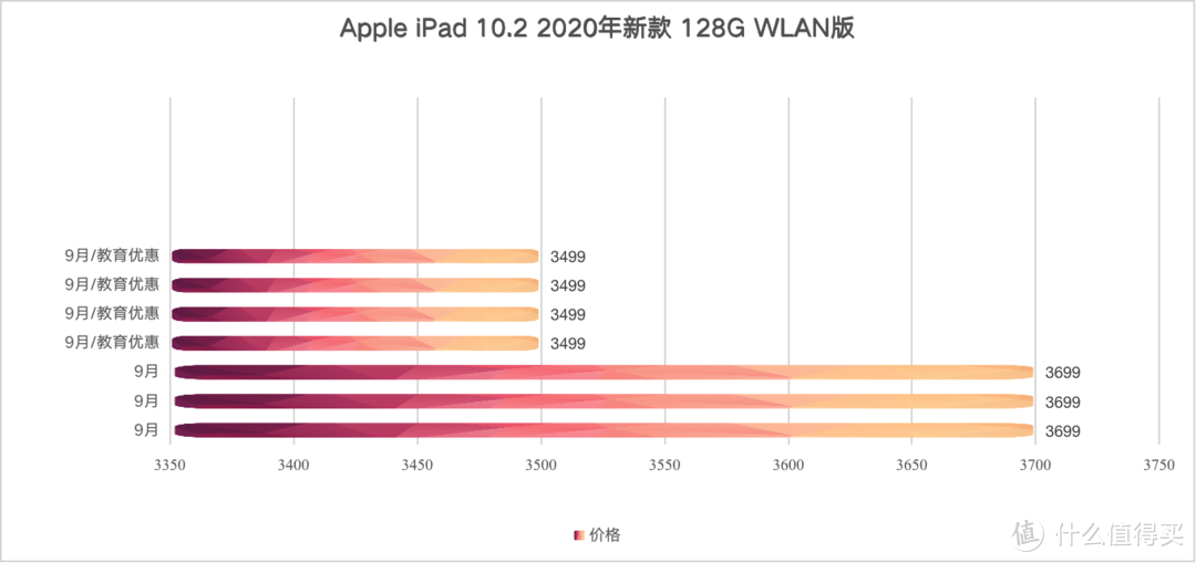 iPad 2021相比于iPad 2020值得买吗? 是选64G还是选256G？