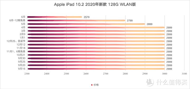 iPad 2021相比于iPad 2020值得买吗? 是选64G还是选256G？