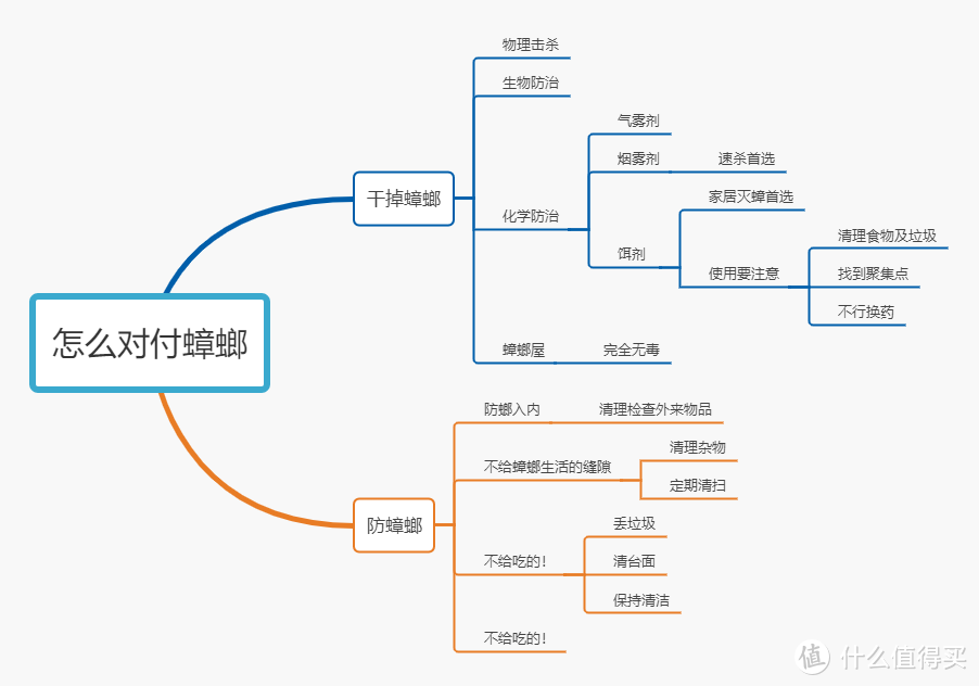 理想的家中岂能容下蟑螂？！万字《防螂宝典》，让你高枕无忧！（建议收藏备用）