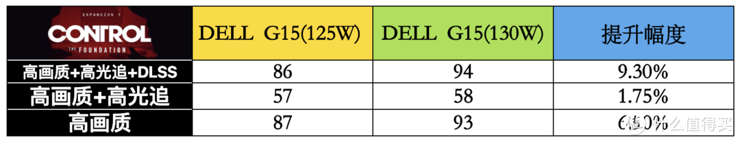 涨价警告！DELL 游匣 G15 锐龙版正式解锁 130W 功耗，游戏性能最高暴涨 46%