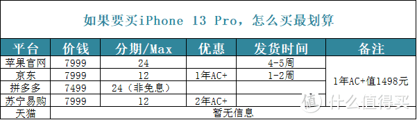 如果要买iPhone 13 Pro，怎么买最划算