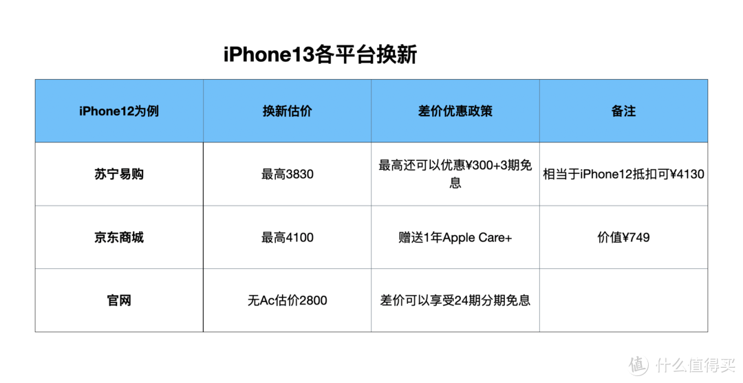 以旧换新iPhone13系列，多个电商平台和回收平台价格对比及避坑指南，看看哪个平台更划算？