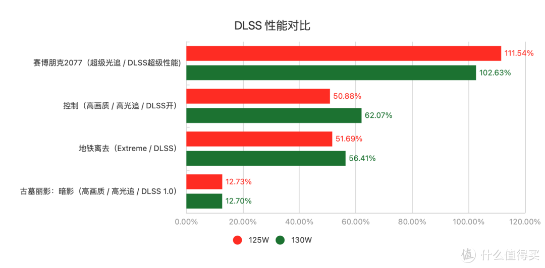 涨价警告！DELL 游匣 G15 锐龙版正式解锁 130W 功耗，游戏性能最高暴涨 46%
