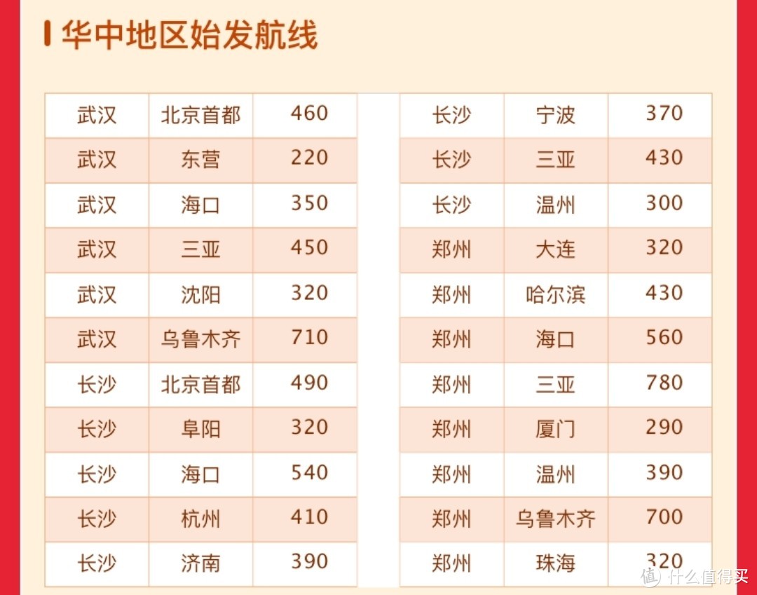 西北地区出发航线一共26条:西南地区出发航线一共22条:东北地区出发