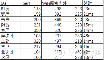 用iperf3和WiFi魔盒测的5g1的内网速度和WiFi魔盒带的speedtest测速