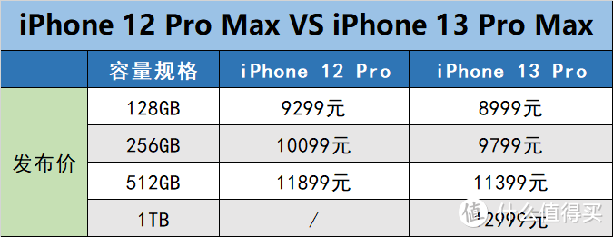 ​iPhone13系列手机比安卓旗舰值得买？客观评价，优缺点有哪些？