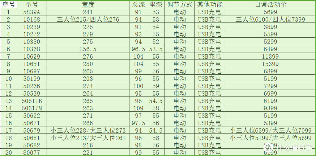 流水账记录X东芝华仕自营店选购三人位过程