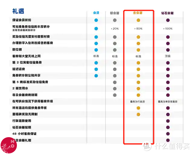 希尔顿钻石会籍挑战重开（有效期至2023年3月31日）