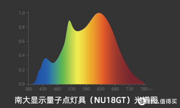 从源头控制蓝光：量子点加持下的南大显示 NU18GT 护眼灯体验怎么样？