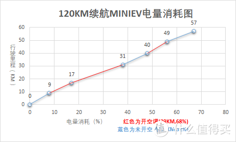 不严谨的电量消耗测试：总消耗电量67%，行驶总里程57KM（39KM空调+19KM不开空调）