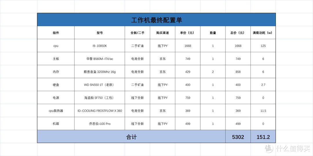 矿渣+工包+线下！三大概率翻车硬件组成的DIY电脑装机一个月后总结分享！附个人装机思路！