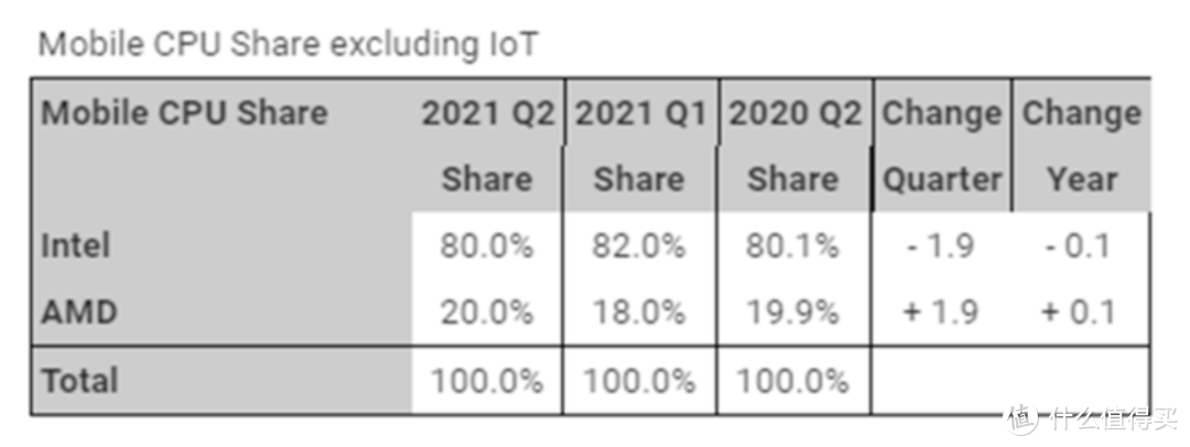 游戏本移动处理器选 Intel 还是 AMD？价格、体验、性能都要考虑！