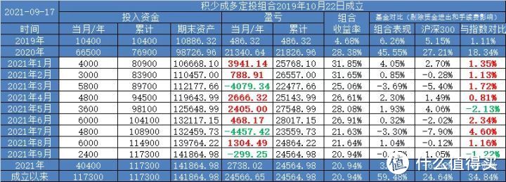 【定投君说基金】今天积少成多定投