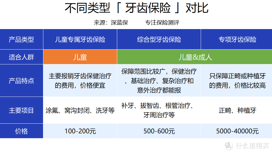 看牙实在太太太贵了，动辄上千块！这些保险可以帮你省一大笔钱